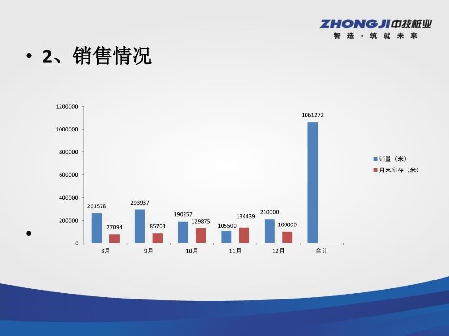 营口事业部2011年度工作报告(1)_第5页