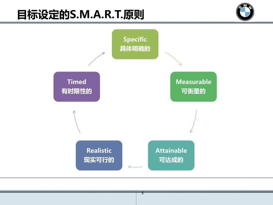 宝马汽车销售经理培训_销售目标管理_第5页