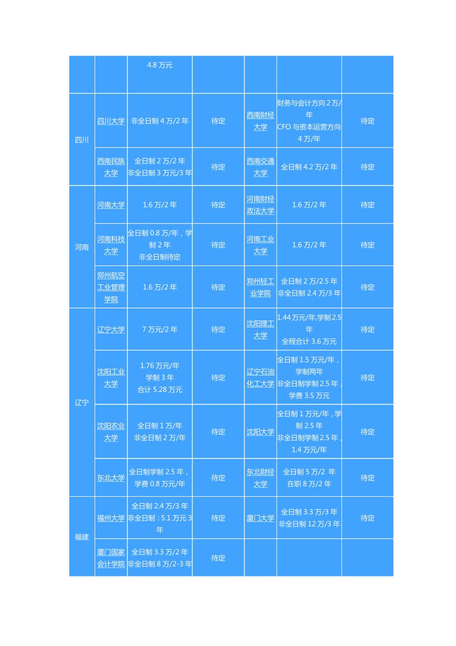 全国会计硕士MPAcc院校学费汇总_第4页