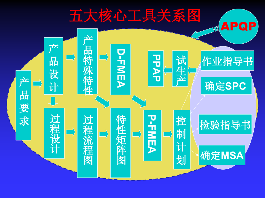 汽车行业五大核心工具_第4页