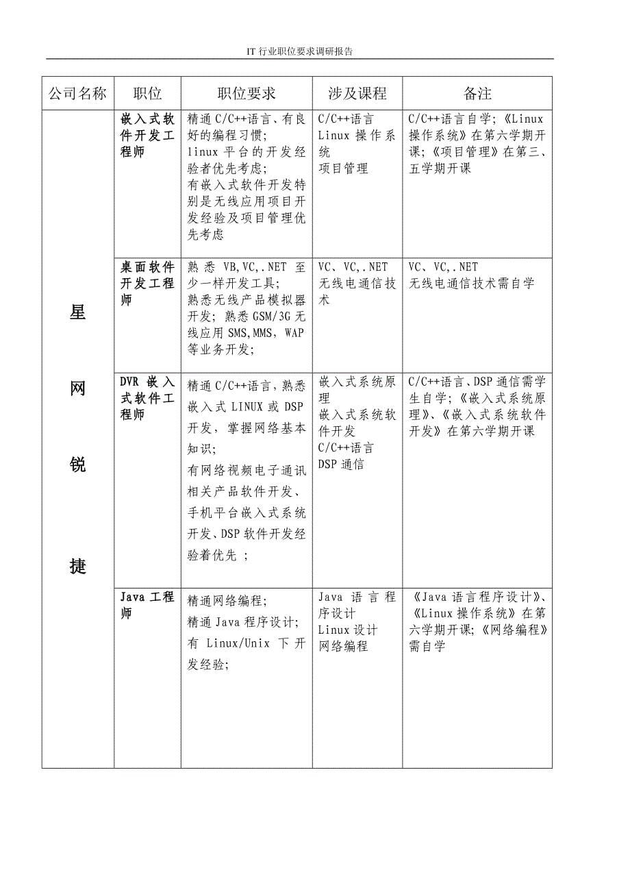 IT行业职位要求调研报告_第5页