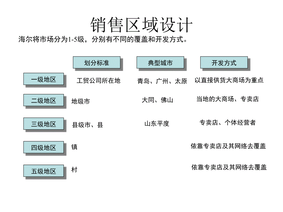 海尔销售管理_第2页