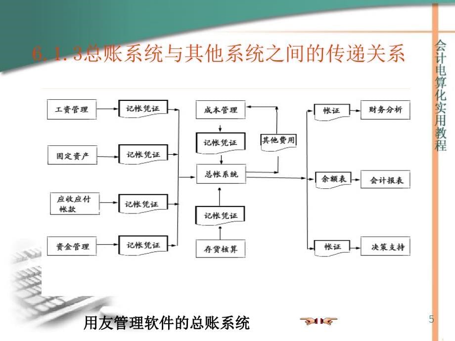 用友管理软件的总账系统_第5页