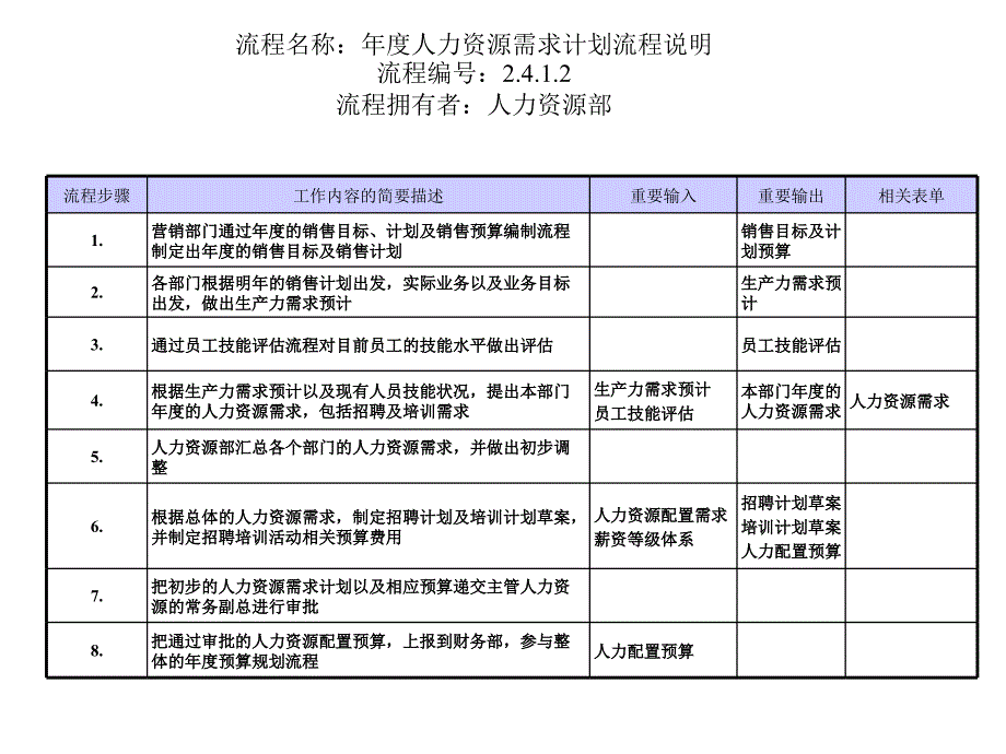 人力资源部——年度人力资源需求计划流程_第3页