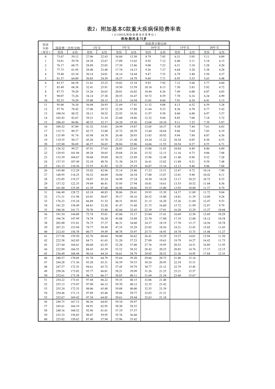 附加基本C款重大疾病保险费率表_图文_第2页