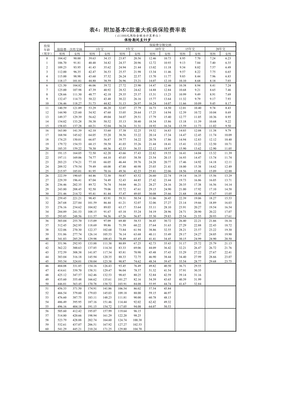 附加基本C款重大疾病保险费率表_图文_第4页