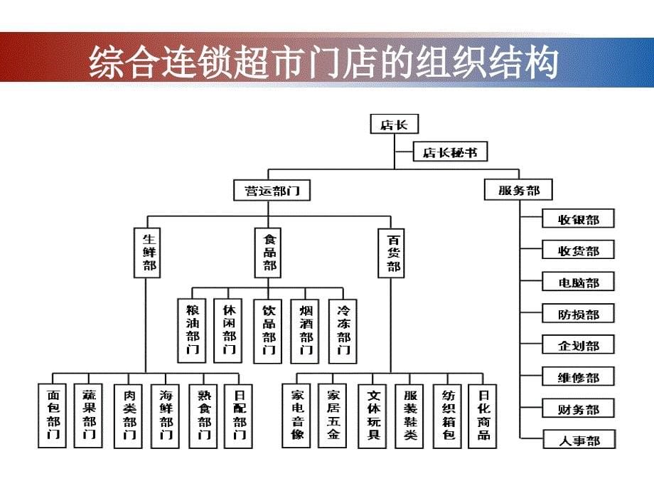 第2章连锁门店的组织结构、人员配置和经营绩效管理_第5页