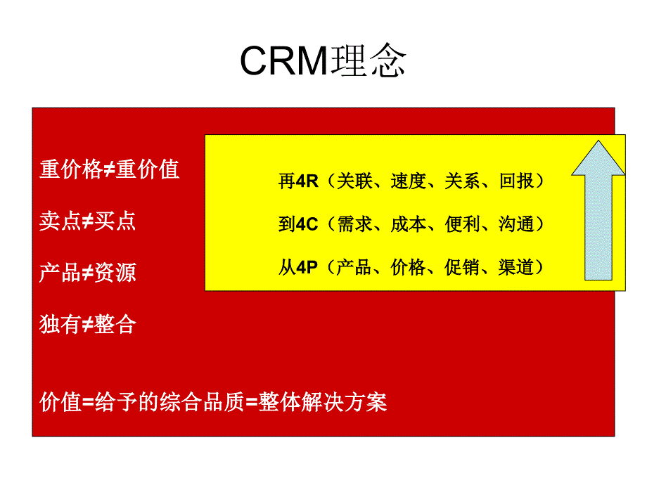 客户关系管理与大客户营销-CRM理念张镌铭20101128_第3页