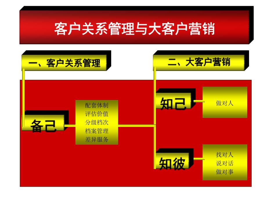 客户关系管理与大客户营销-CRM理念张镌铭20101128_第4页