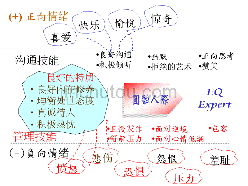 情绪管理及沟通技巧_第5页