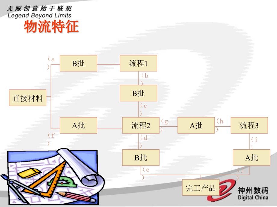 神州数码易飞ERP实际成本计算流程ppt_第4页