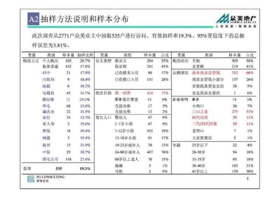 赛惟咨询：众美地产2009年客户满意度调研分析报告_第5页