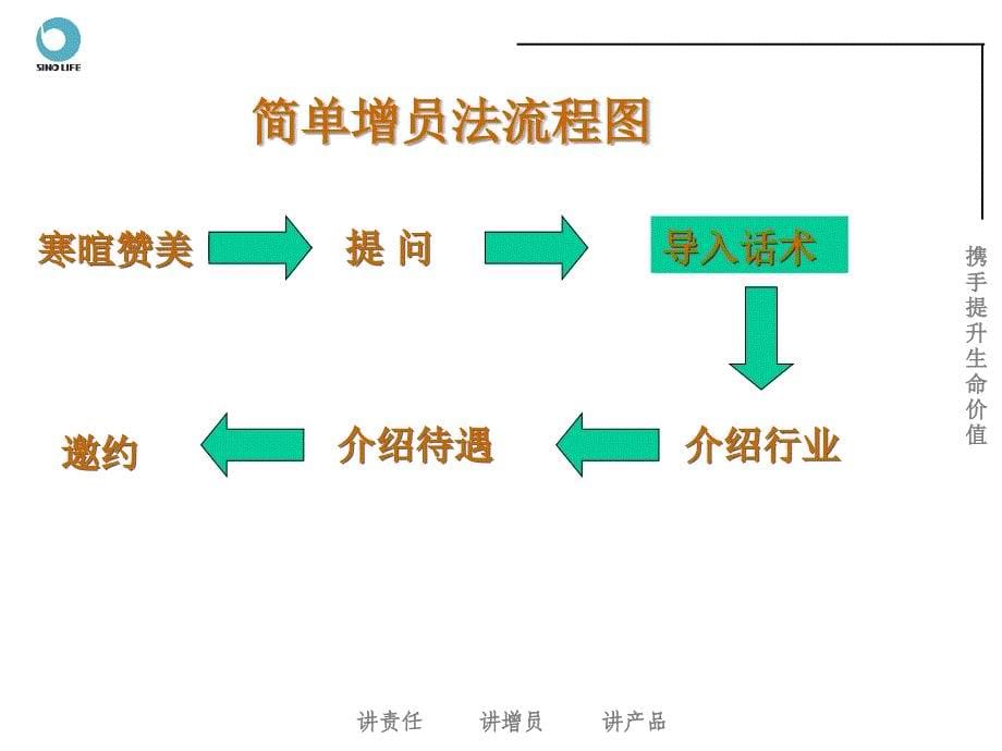 生命人寿简单增员法-保险营销销售增员技巧话术流程保险公司早会晨会夕会ppt幻灯片投影片培训课件专题材料素材素材_第5页