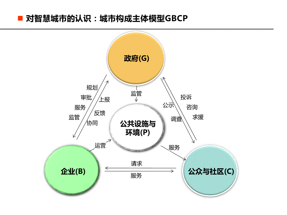 神州数码市民融合服务平台简介【ppt】_第4页