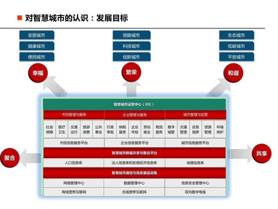 神州数码市民融合服务平台简介【ppt】_第5页