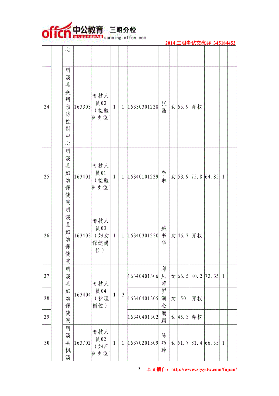 2014年明溪事业单位考试总成绩_第3页