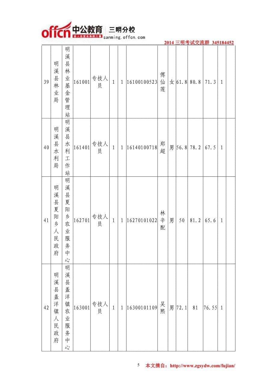 2014年明溪事业单位考试总成绩_第5页