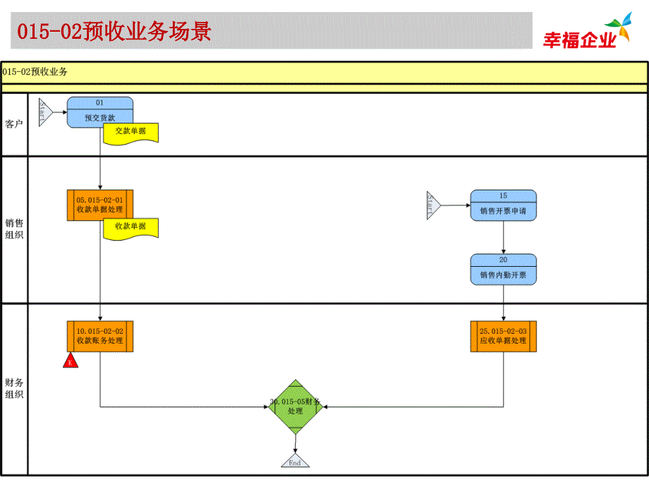 用友u8最佳业务实践流程培训应收应付_第4页