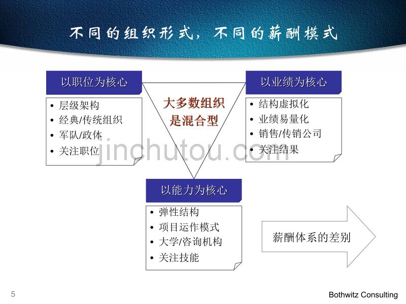 薪酬策略与薪酬结构_第5页