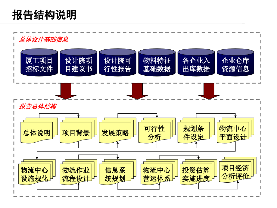 物流配送中心项目总体规划设计方案[1]_第2页