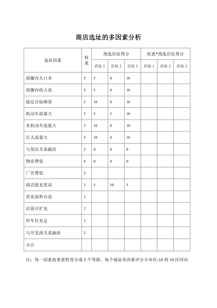 商店选址的多因素分析_第2页