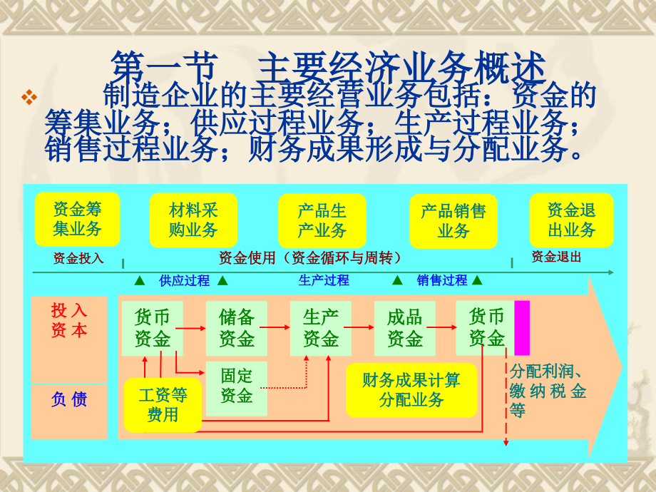 制造业企业主要经济业务的核算(ppt143)_第2页