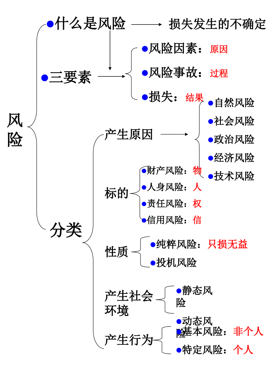 保险代理人资格考试串讲笔记—保险公司新人培训课程PPT模板课件演示文档幻灯片资料_第4页