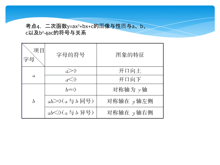 二次函数的图像与性质复习课件ppt新人教版九年级下_第4页