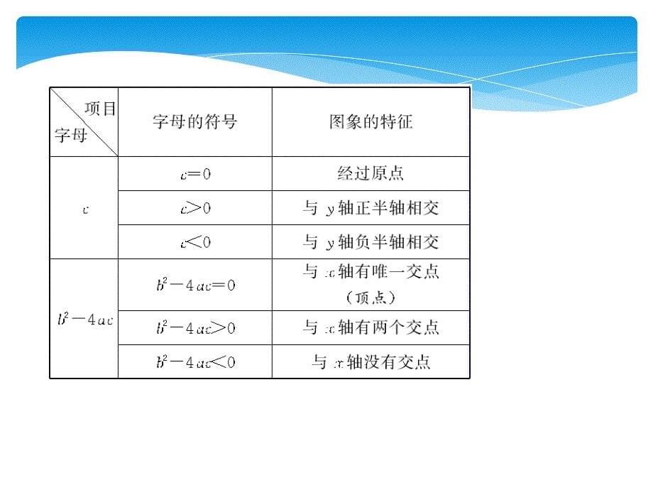 二次函数的图像与性质复习课件ppt新人教版九年级下_第5页