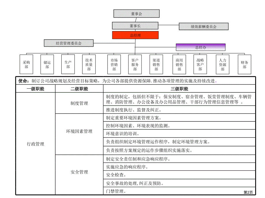 各部门职能规划_第2页