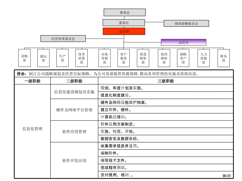 各部门职能规划_第4页