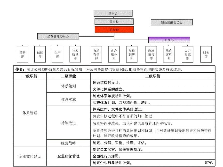 各部门职能规划_第5页