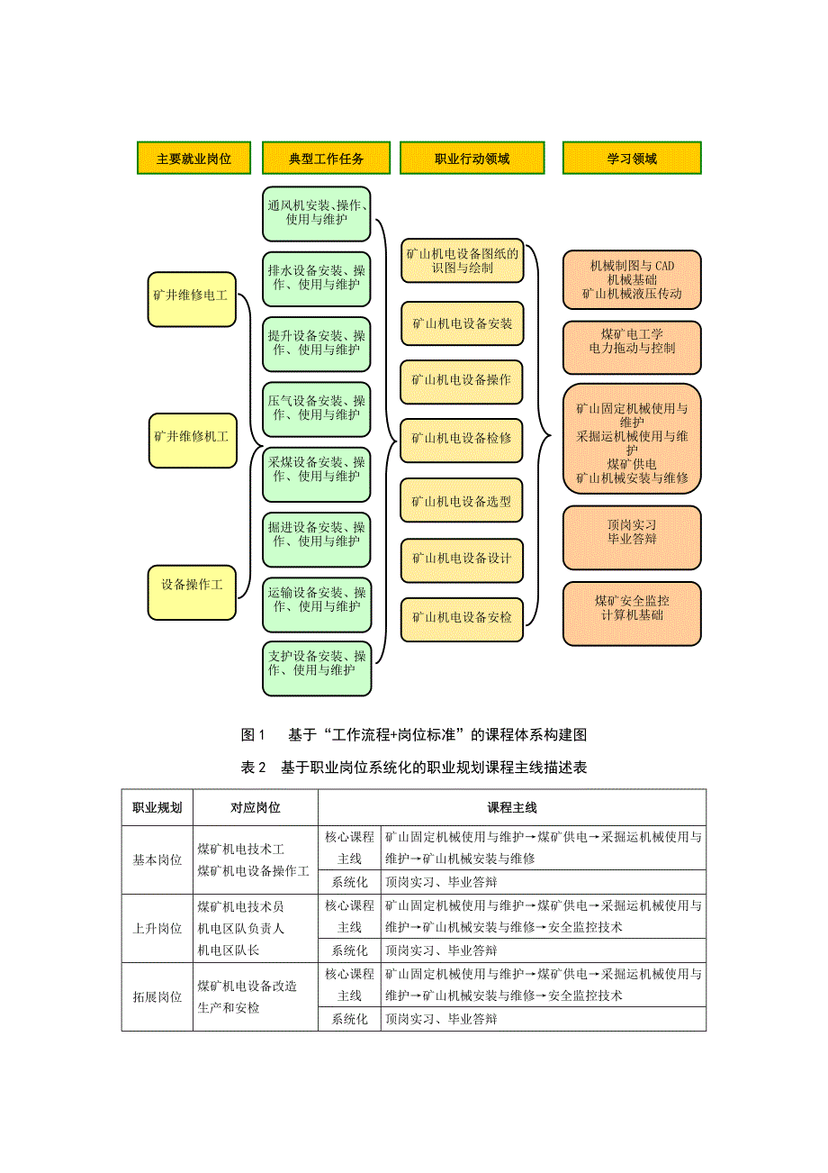 中职矿山机电专业人才培养方案_第3页