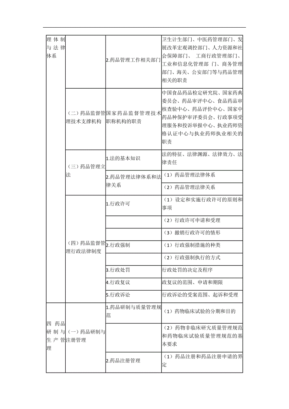 2015年执业药师《药事管理与法规》考试大纲(1)_第3页