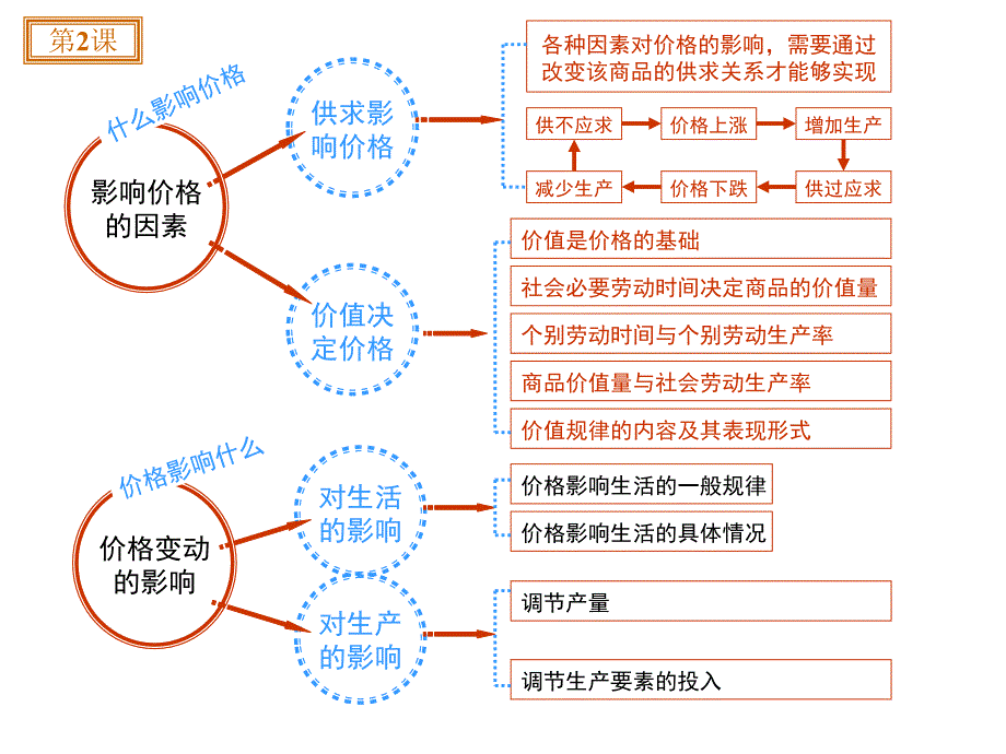 经济结构图_第2页