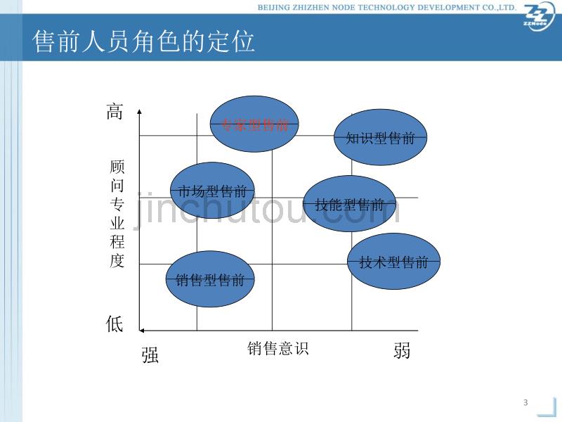 营销下载-营销培训→XX软件公司售前技巧与项目管理培训教材_第3页