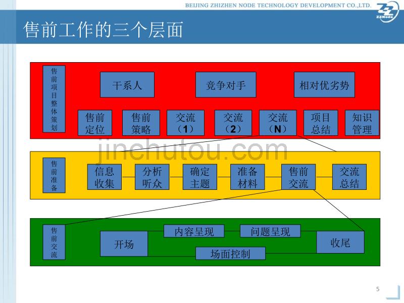 营销下载-营销培训→XX软件公司售前技巧与项目管理培训教材_第5页