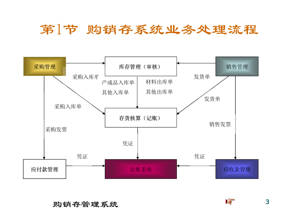 用友管理软件购销存管理系统_第3页