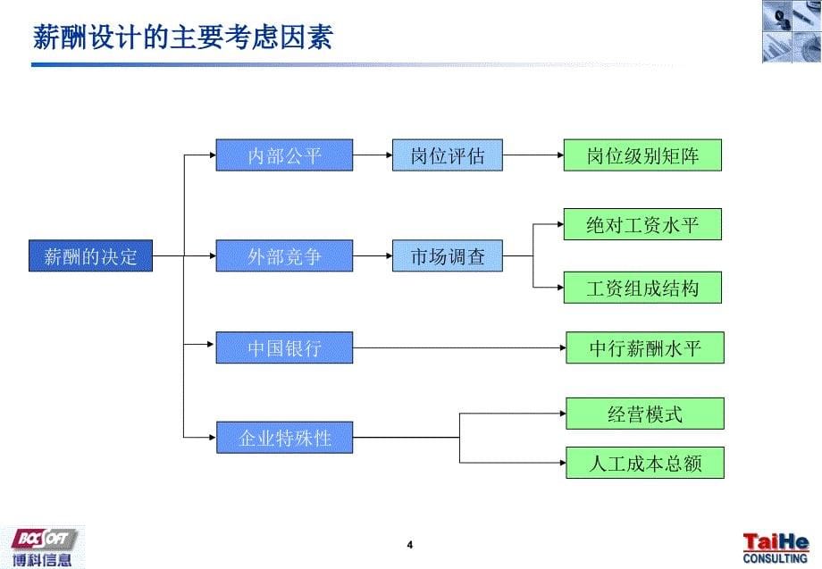 薪酬架构与水平设计报告final_第5页