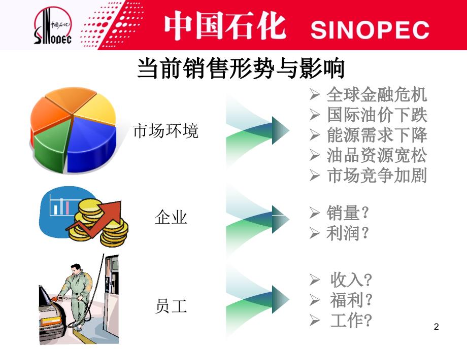 培训资料—销售技巧课件_第2页