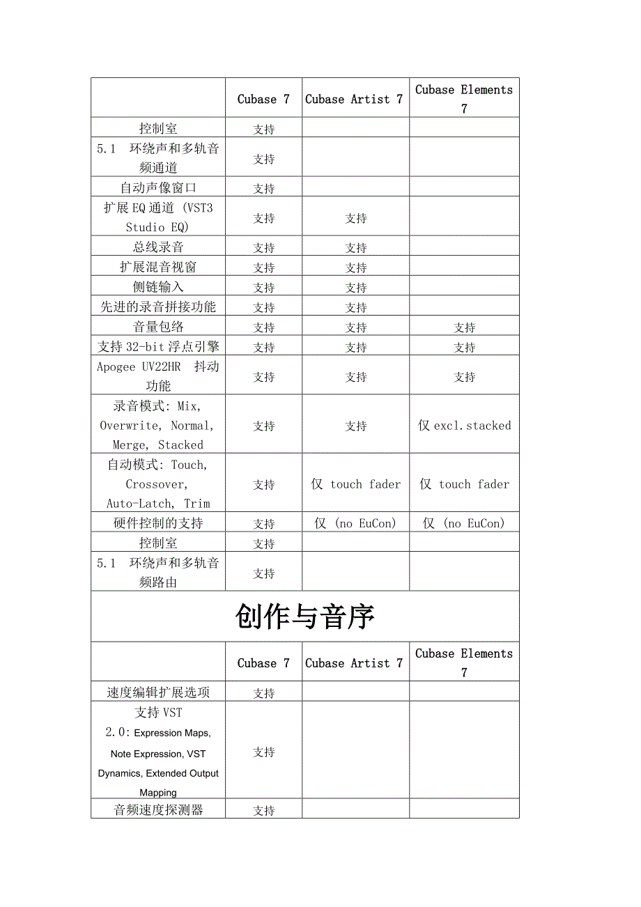 CubaseElements7零售版和其他几个版本的区别中文翻译版_第4页