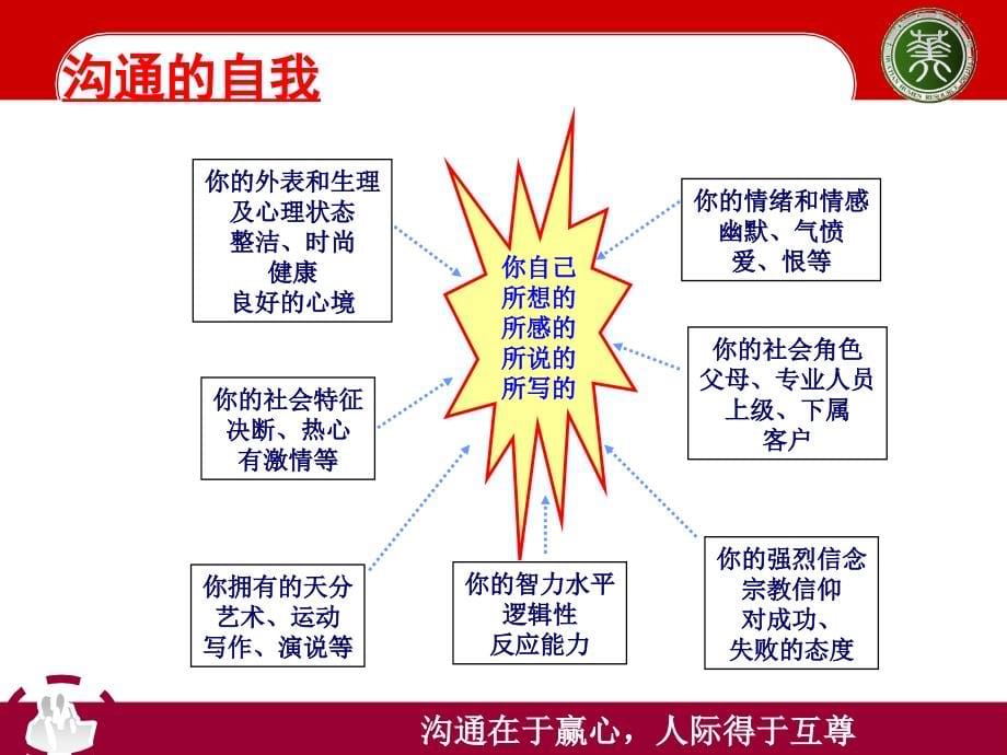 沟通技巧与接待礼仪(学员版)_第5页