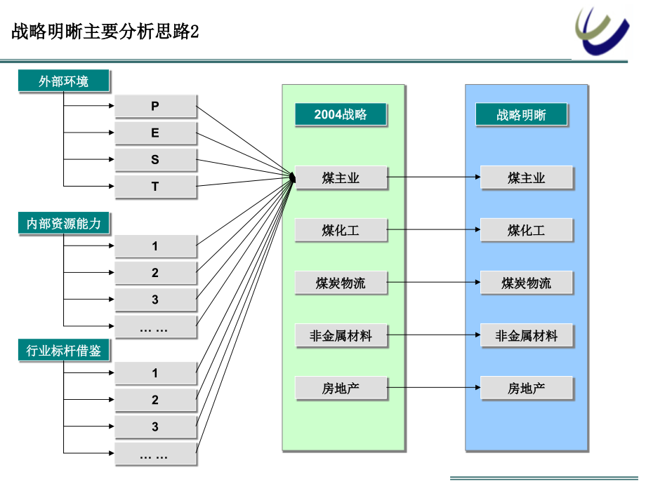 皖煤集团_集团管控与流程优化项目_诊断报告-战略理解-分解版_第2页