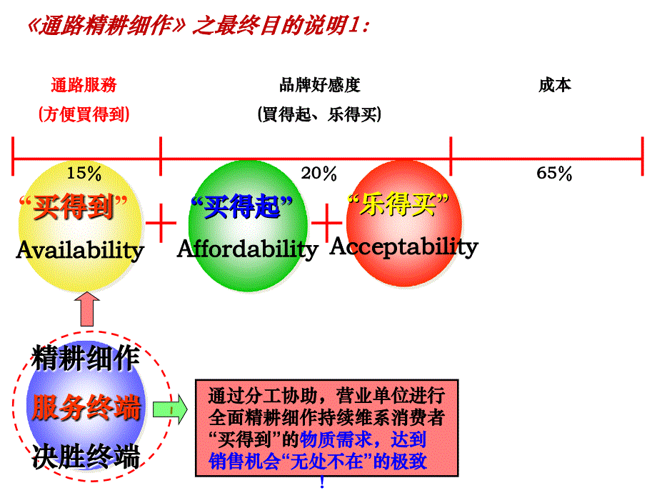 康师傅顶益-通路精耕政策讲解_第2页