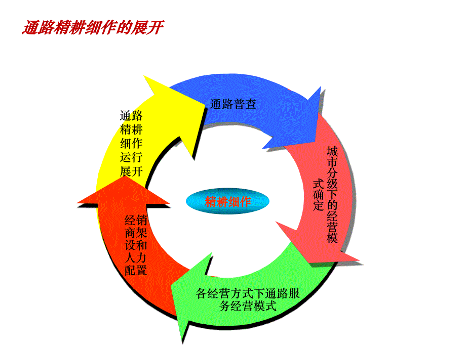 康师傅顶益-通路精耕政策讲解_第4页