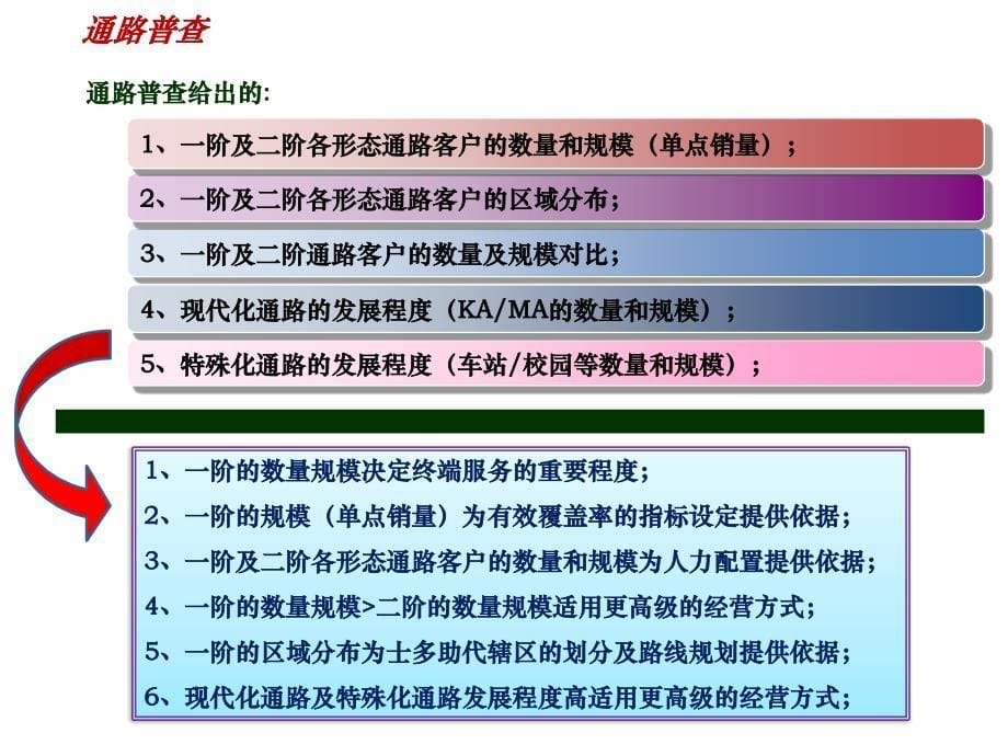 康师傅顶益-通路精耕政策讲解_第5页