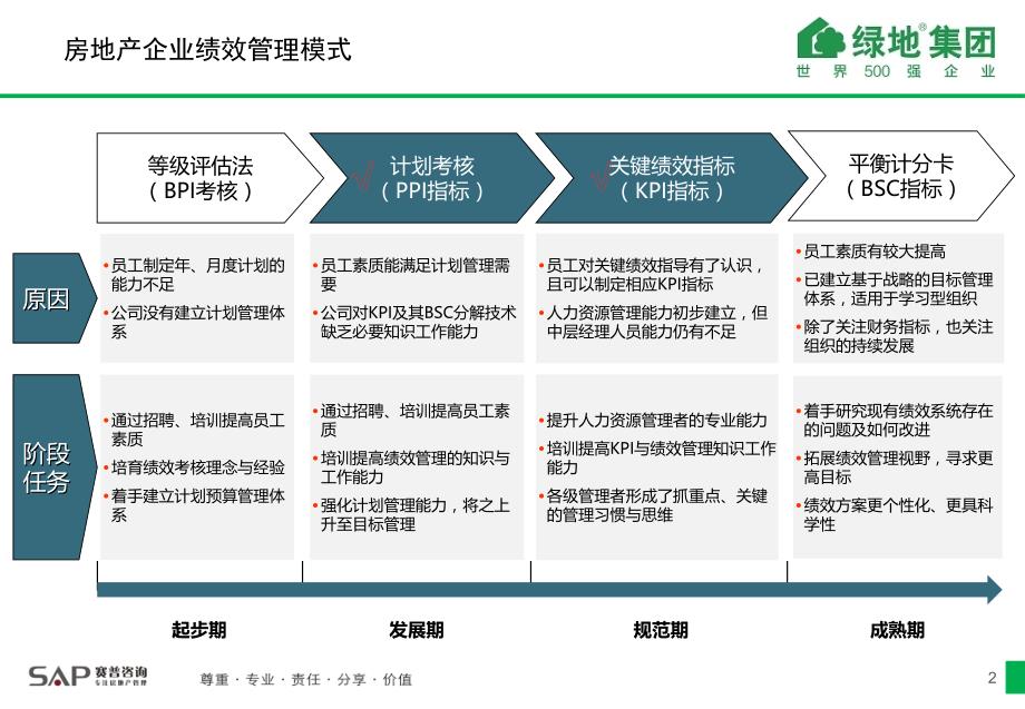 山东绿地绩效考核方案_第3页