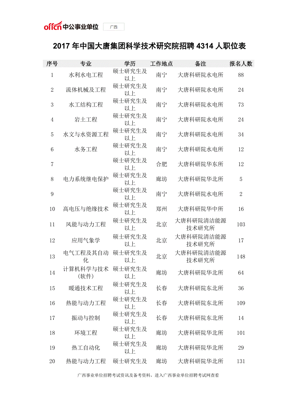 2017年中国大唐集团科学技术研究院招聘4314人职位表_第1页