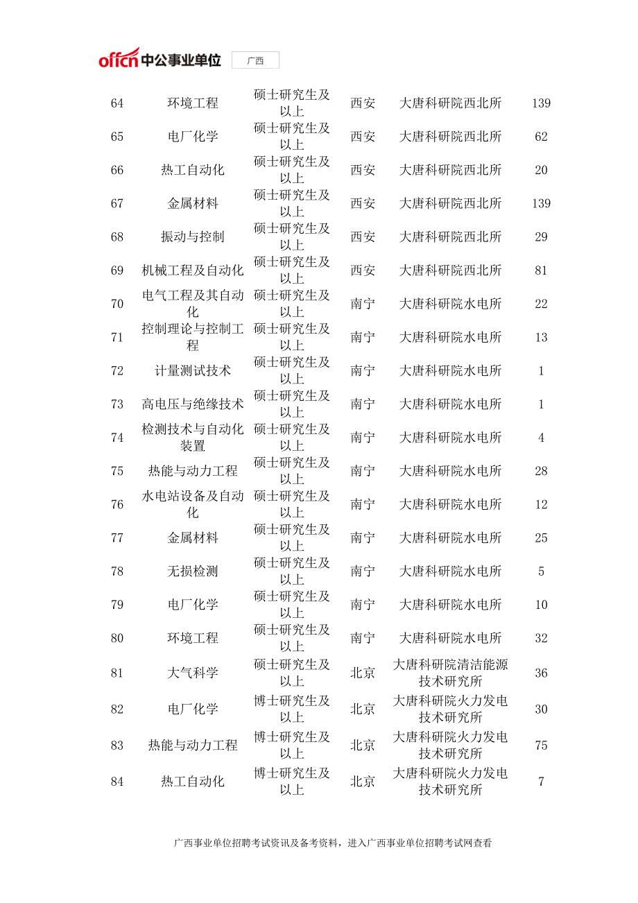 2017年中国大唐集团科学技术研究院招聘4314人职位表_第4页