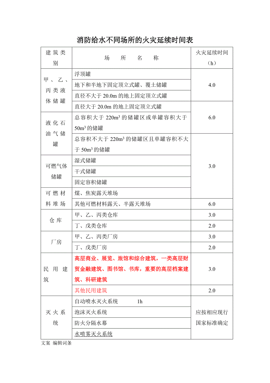 消防给水不同场所的火灾延续时间表_第1页